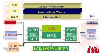 單片機arm區(qū)別與應(yīng)用